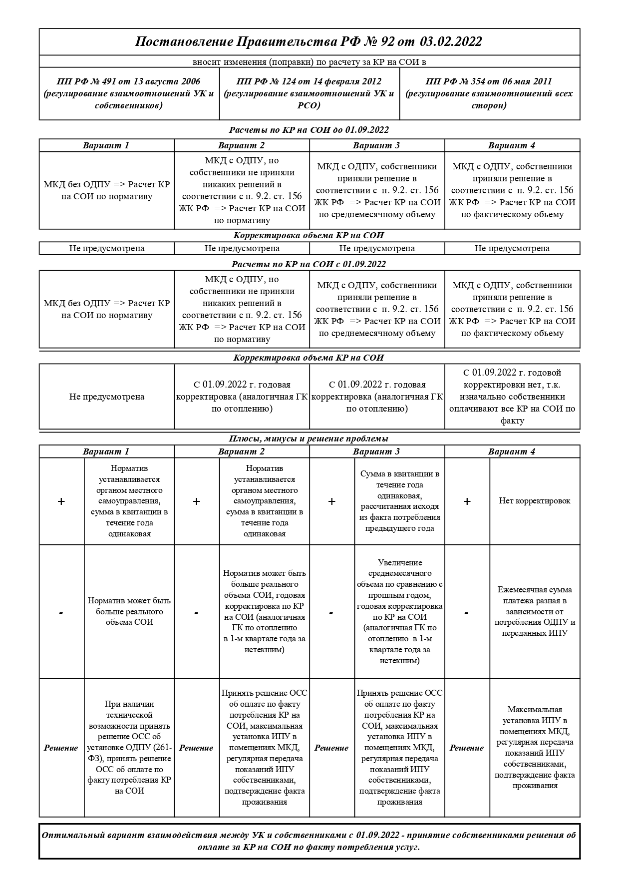 Об изменениях в начислениях платы за коммунальный ресурс на содержание  общего имущества